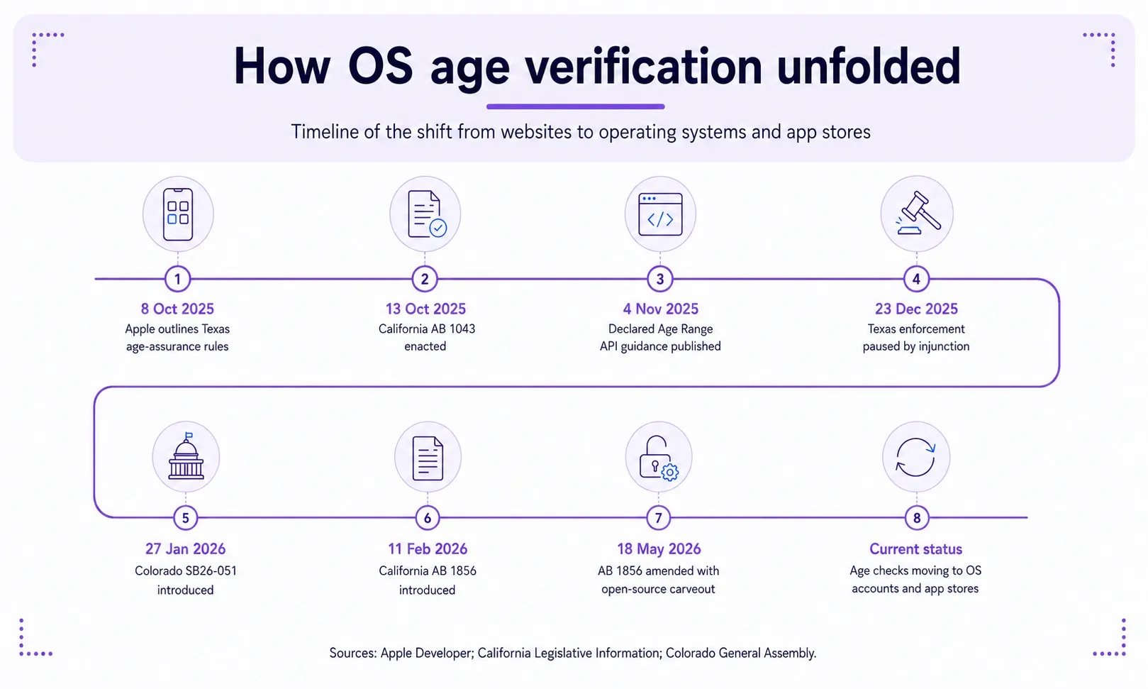 The timeline of age verification laws for the operating systems