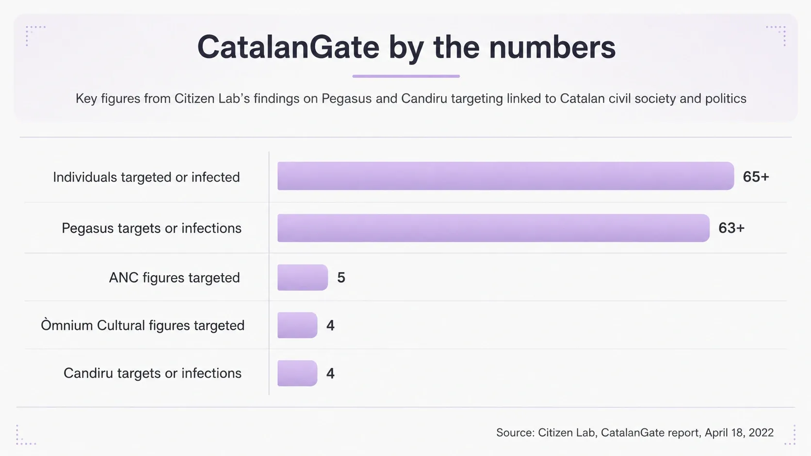 Date of findings on Pegasus and Candiru spyware targeting