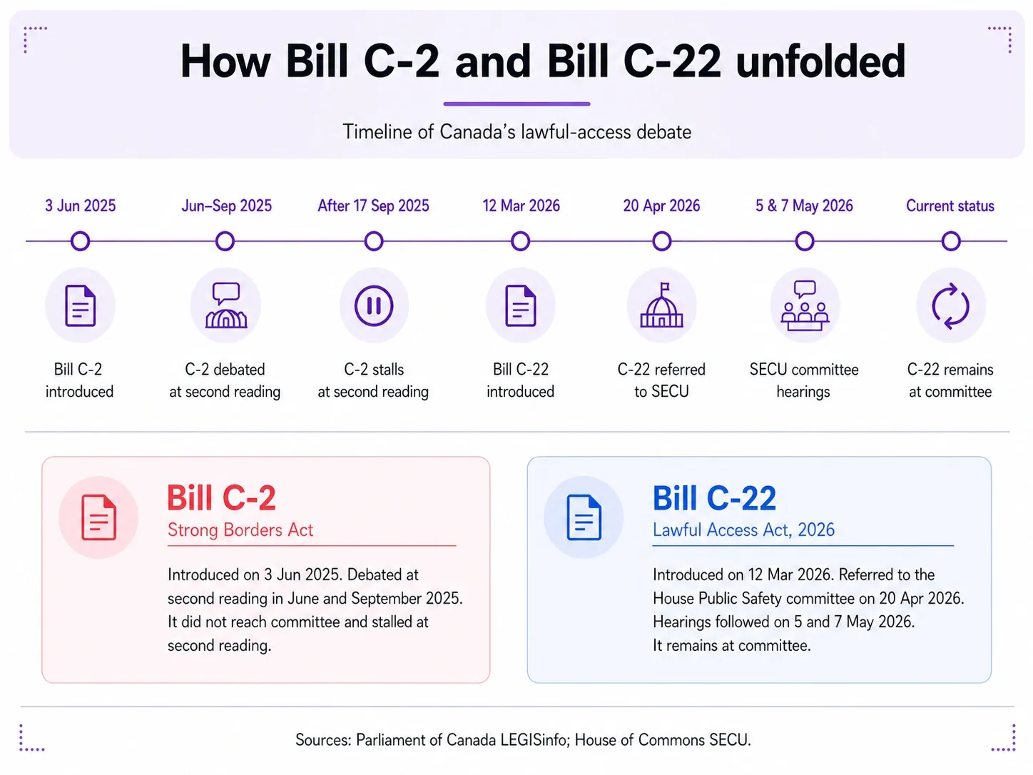 The timeline of Canada's Bills C-2 and C-22 development