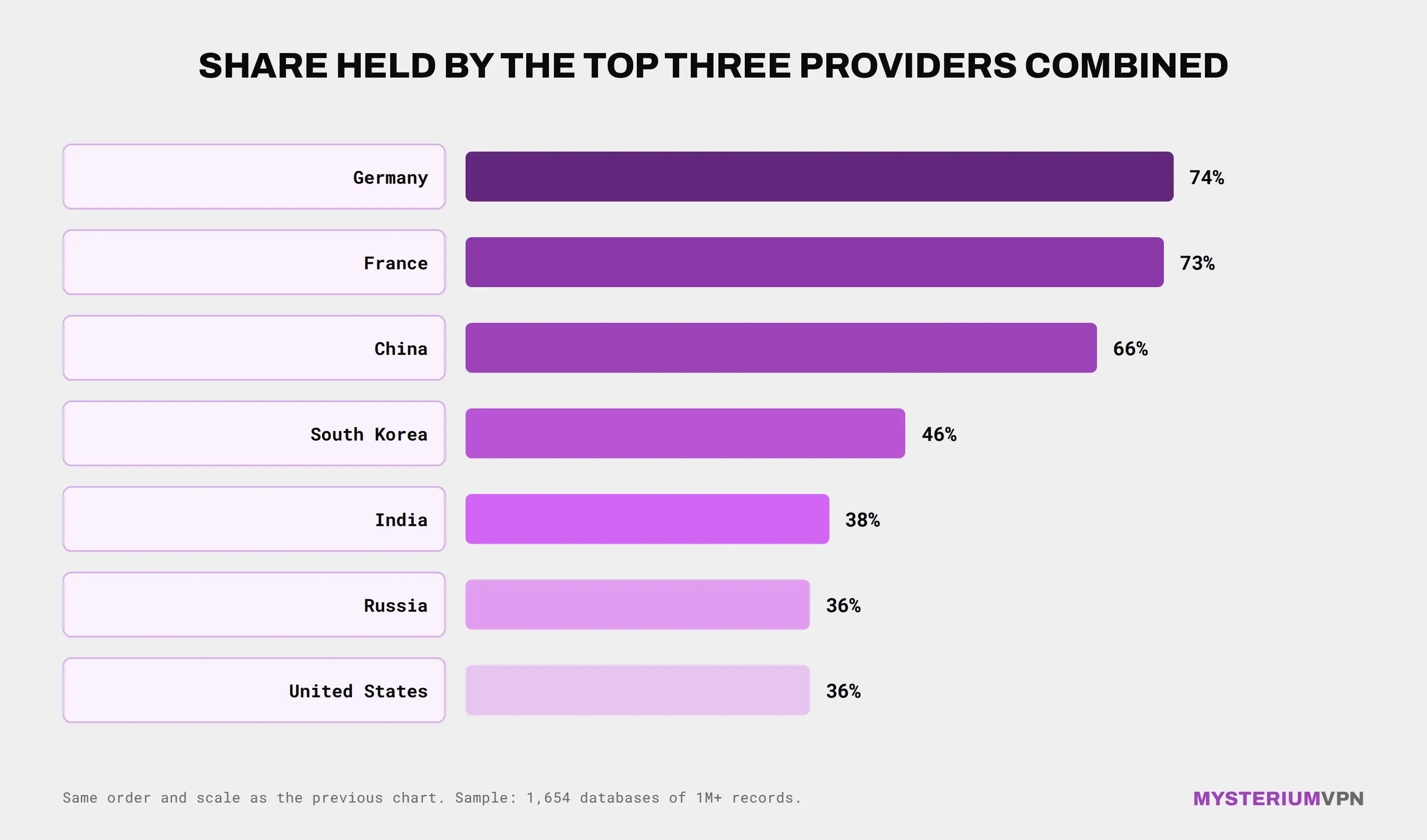 An infographic showing the shared held by the top three providers