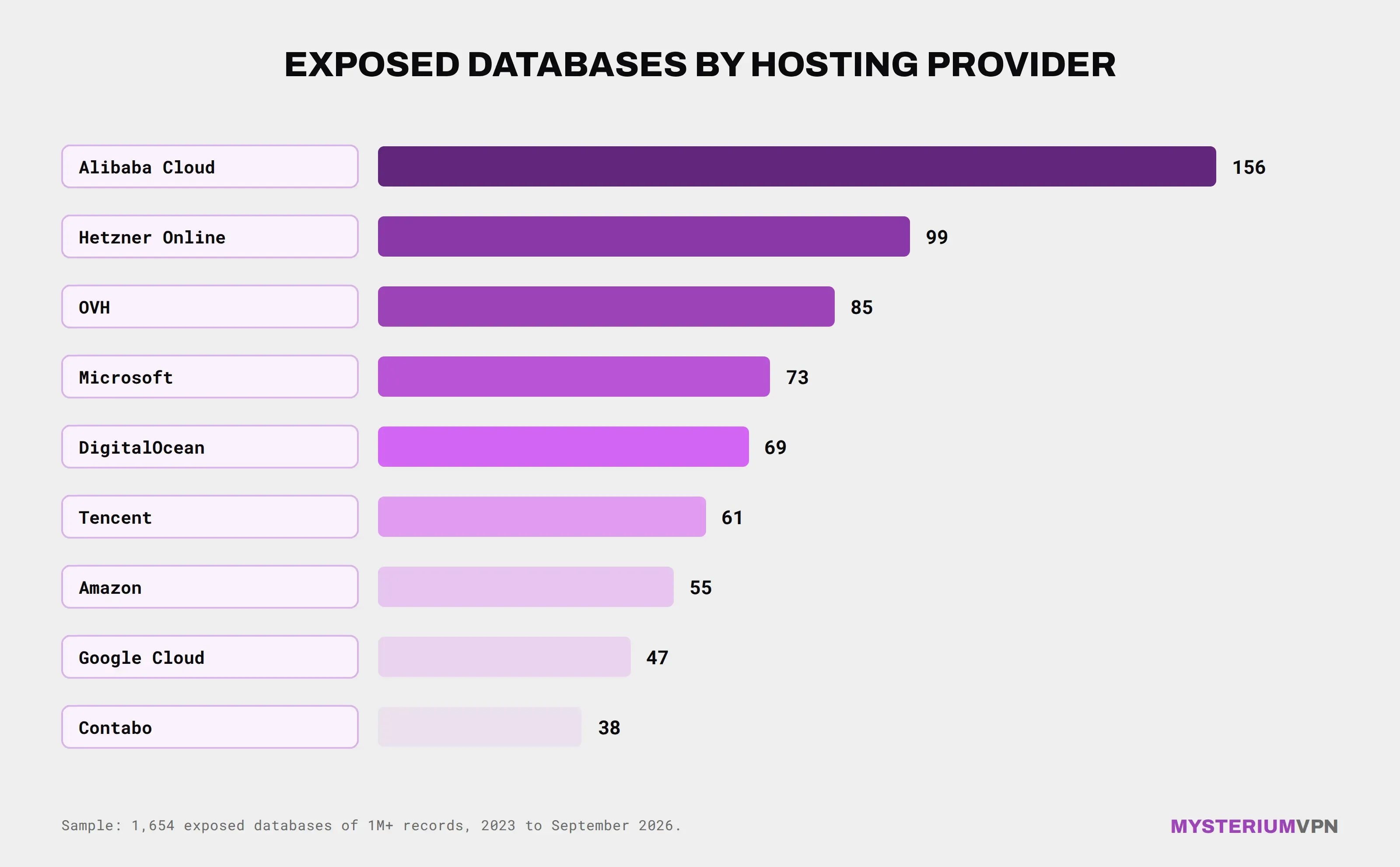 An infographic showing expoosed databases by hosting providers