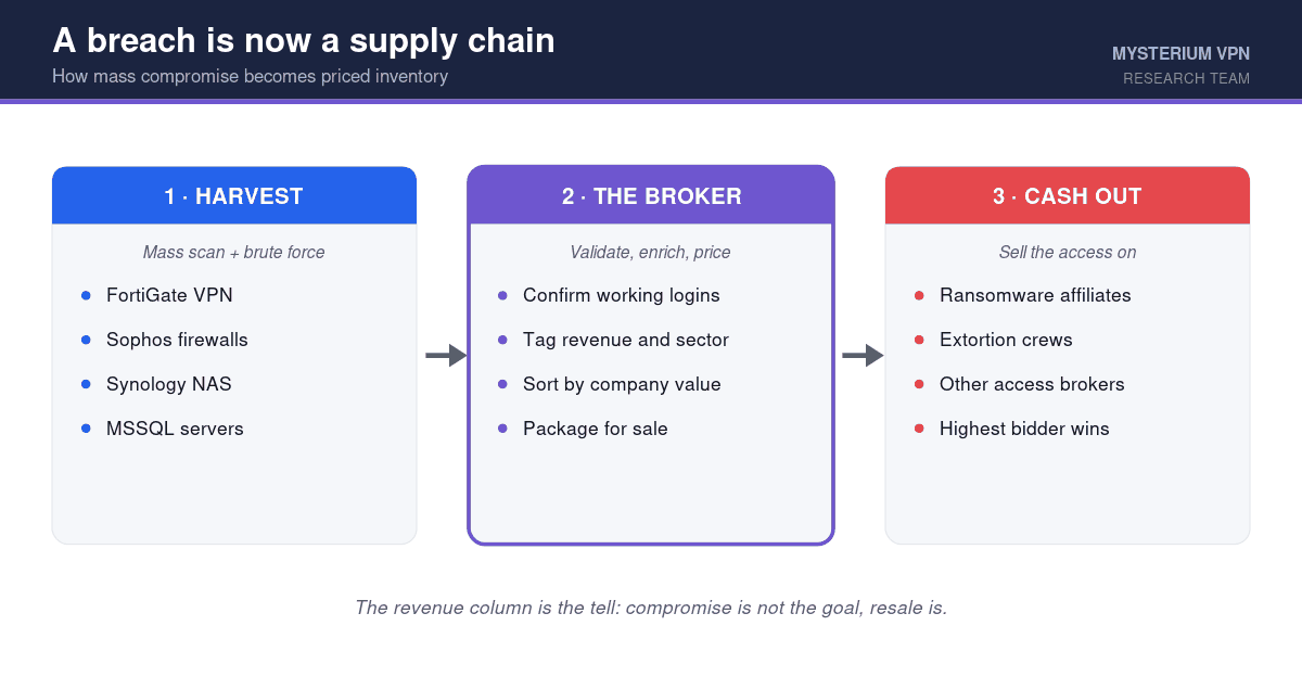 An illustration of a flow chart showing how data breaches are a supply chain