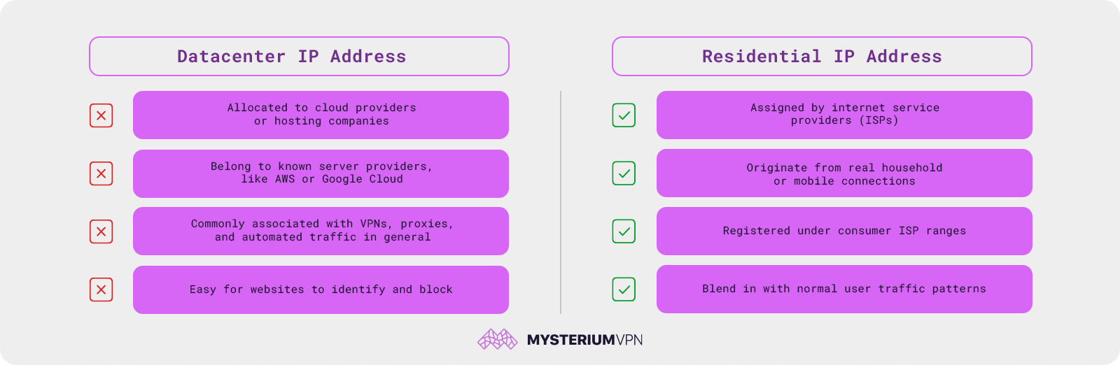 An infographic showing the differences between a datacenter and residential IP