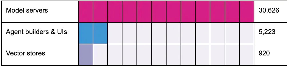 An infographic of endpoints reachable and self-identifying, by class
