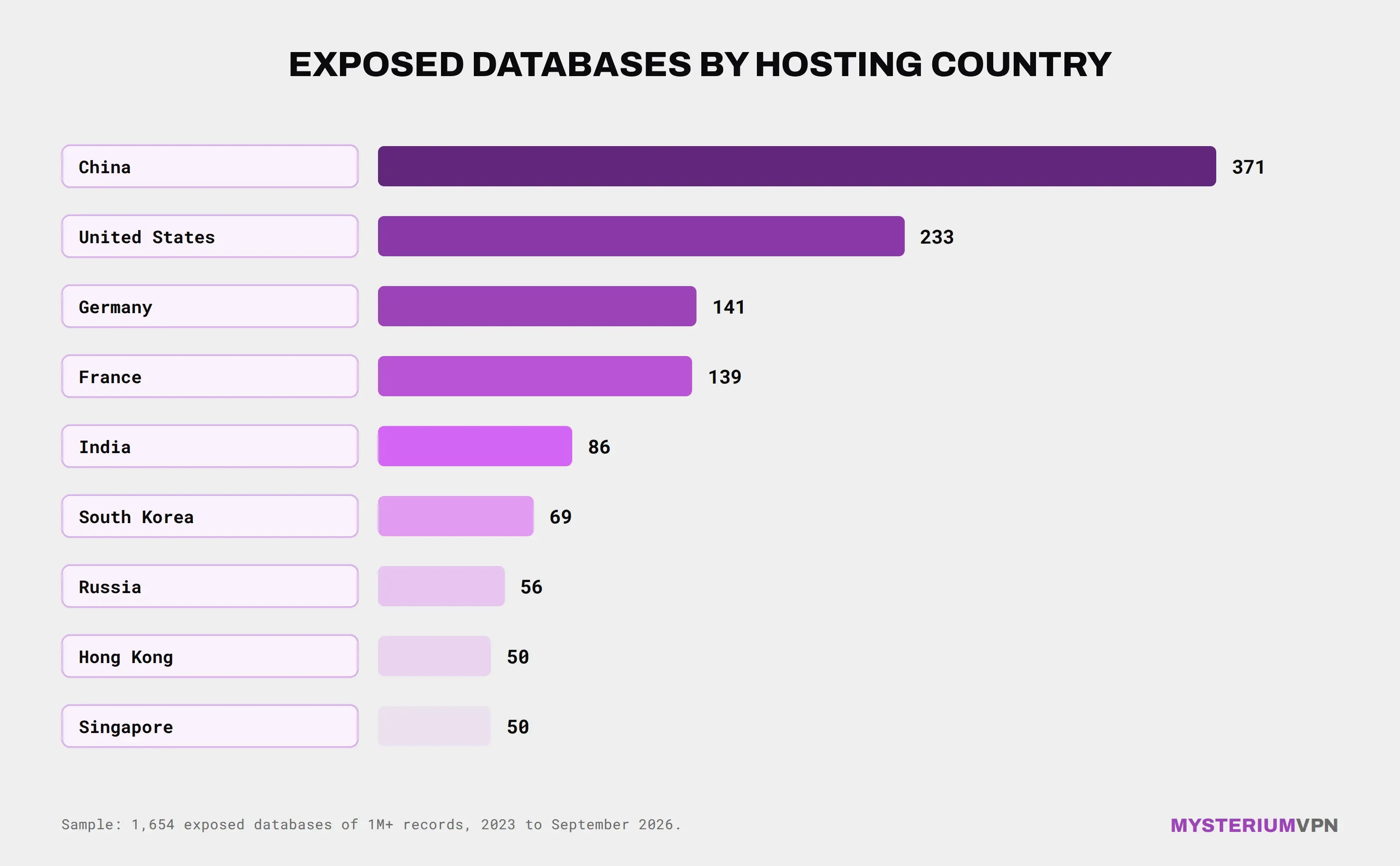 An infographic showing exposed databases by hosting country