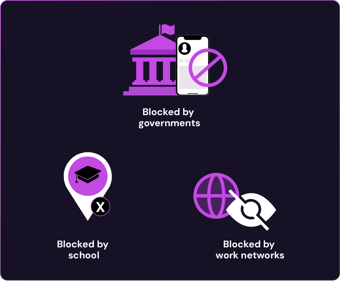 Illustration showing why Facebook may be inaccessible: blocked by governments, blocked by school networks, and blocked by work networks.