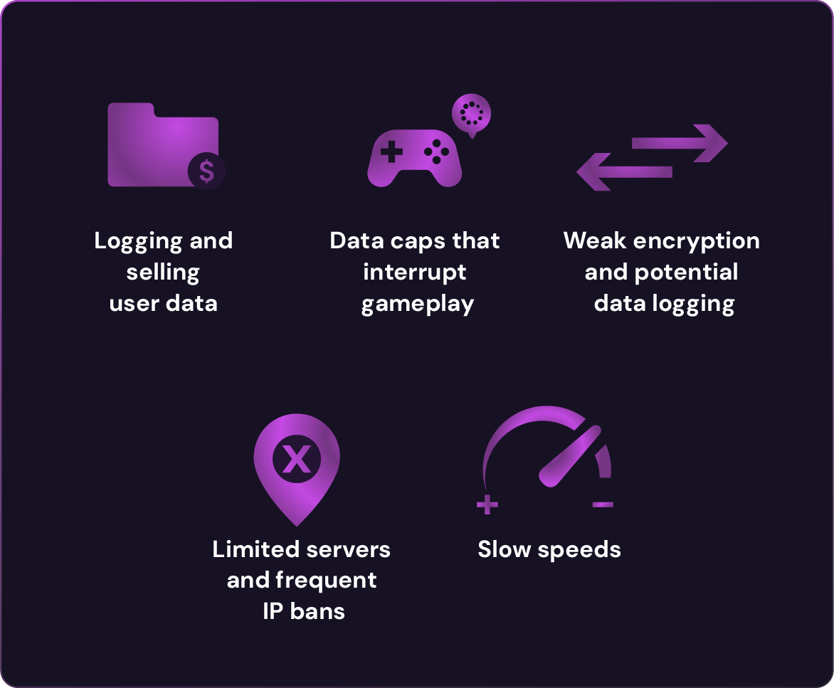 Illustration of six risks of using a poor VPN for gaming: selling user data, gameplay interruptions from data caps, weak encryption, limited servers, frequent IP bans, and slow speeds.          Ask ChatGPT