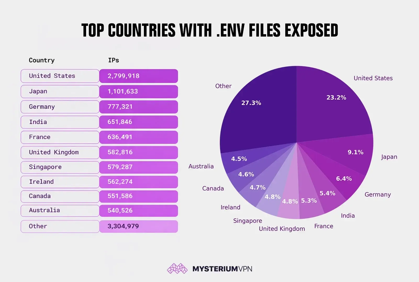 A chart showing the top countries with .env files exposed