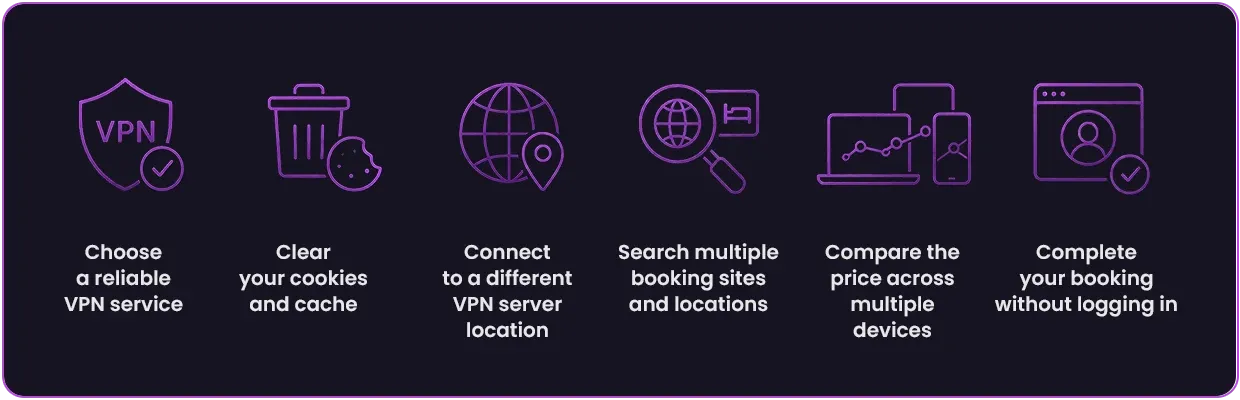 An illustration showing how to use a VPN for cheaper hotels