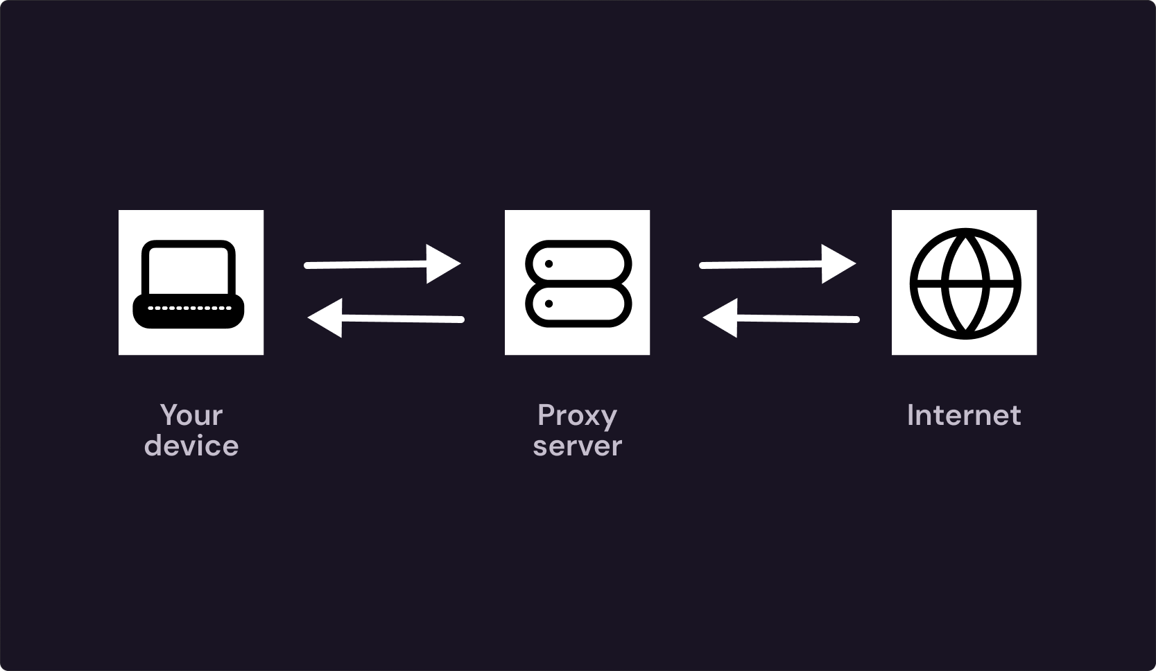 An infographic showing how a proxy works