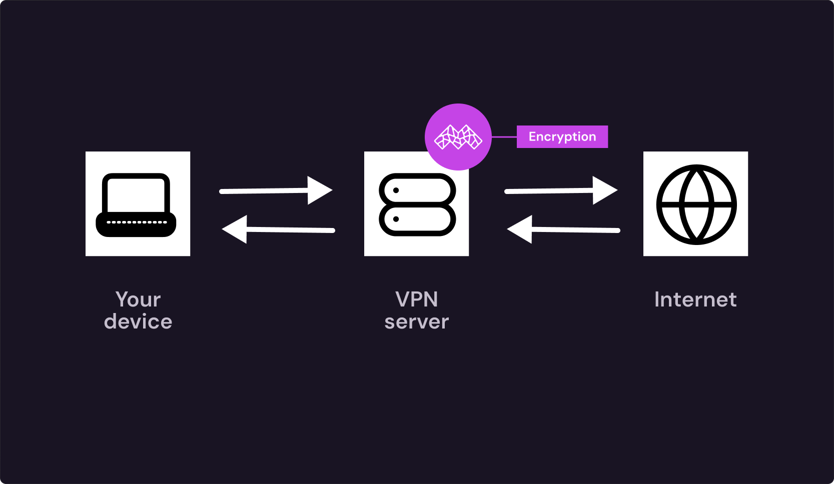An infographic showing how Mysterium VPN works