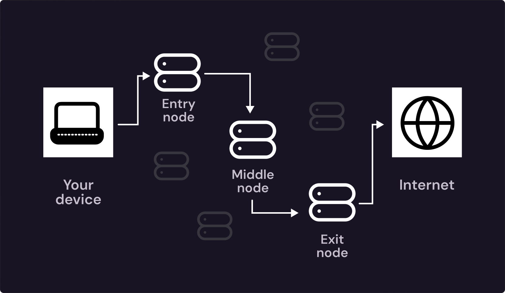 An infographic explaining how Tor routes traffic
