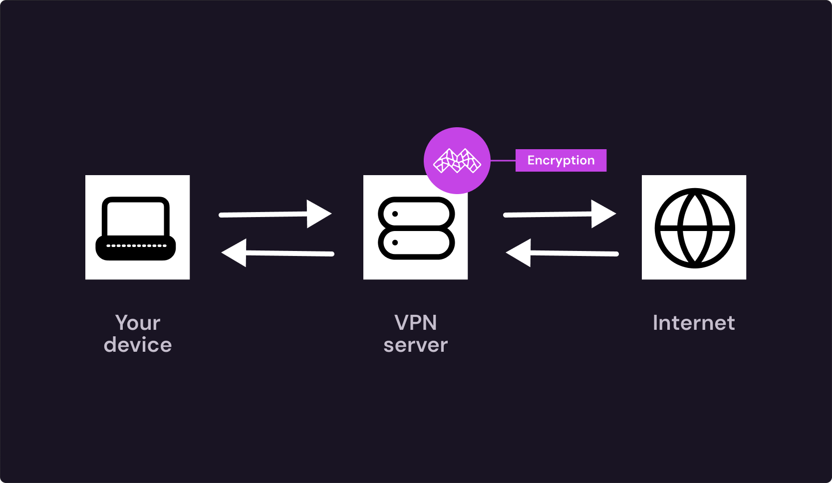 An infographic showing how a VPN works