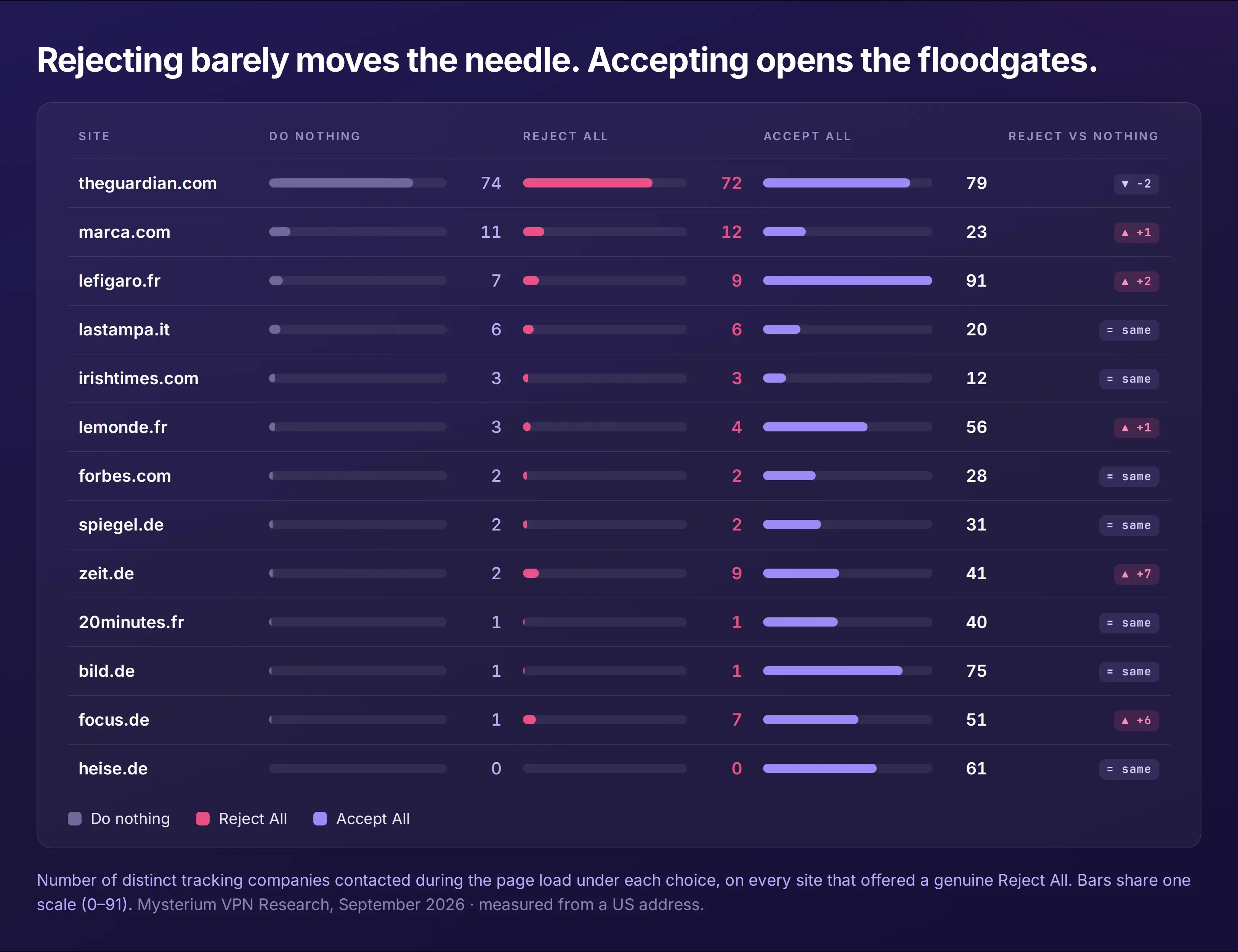 An infographic of what happens when you reject tracking
