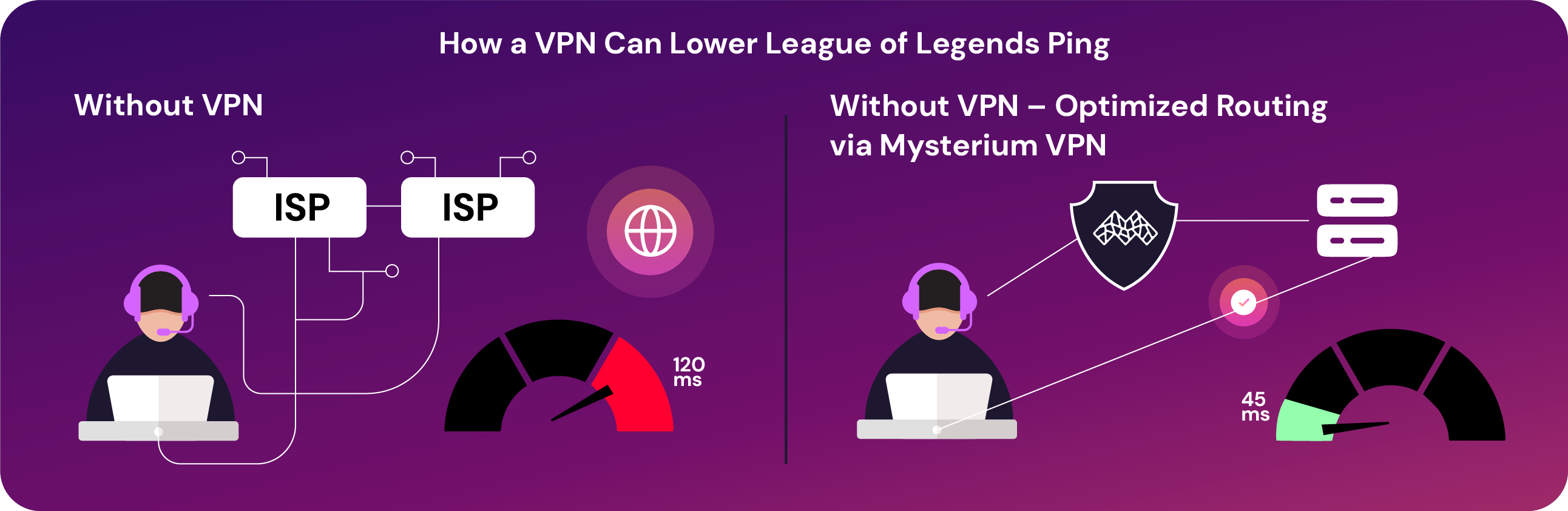 Visual comparison of gaming latency in League of Legends with and without a VPN. The left side shows a gamer connected through a regular ISP with 120ms ping. The right side shows optimized routing via Mysterium VPN, reducing ping to 45ms.