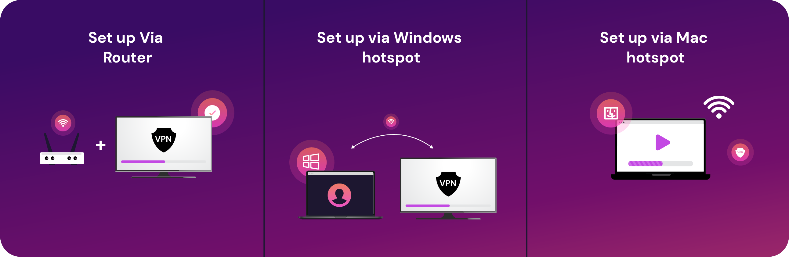 Illustration showing three ways to set up a VPN on a smart TV: via router, via Windows hotspot, and via Mac hotspot.