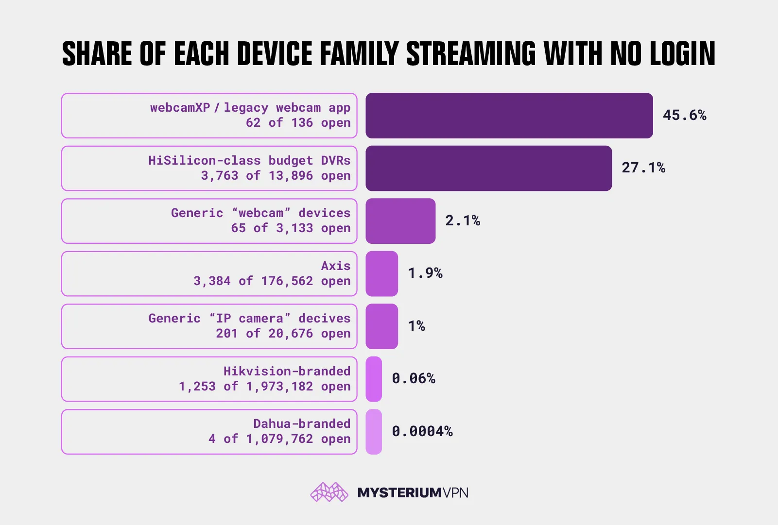 Available live cameras' with no login required statistics share of each device family