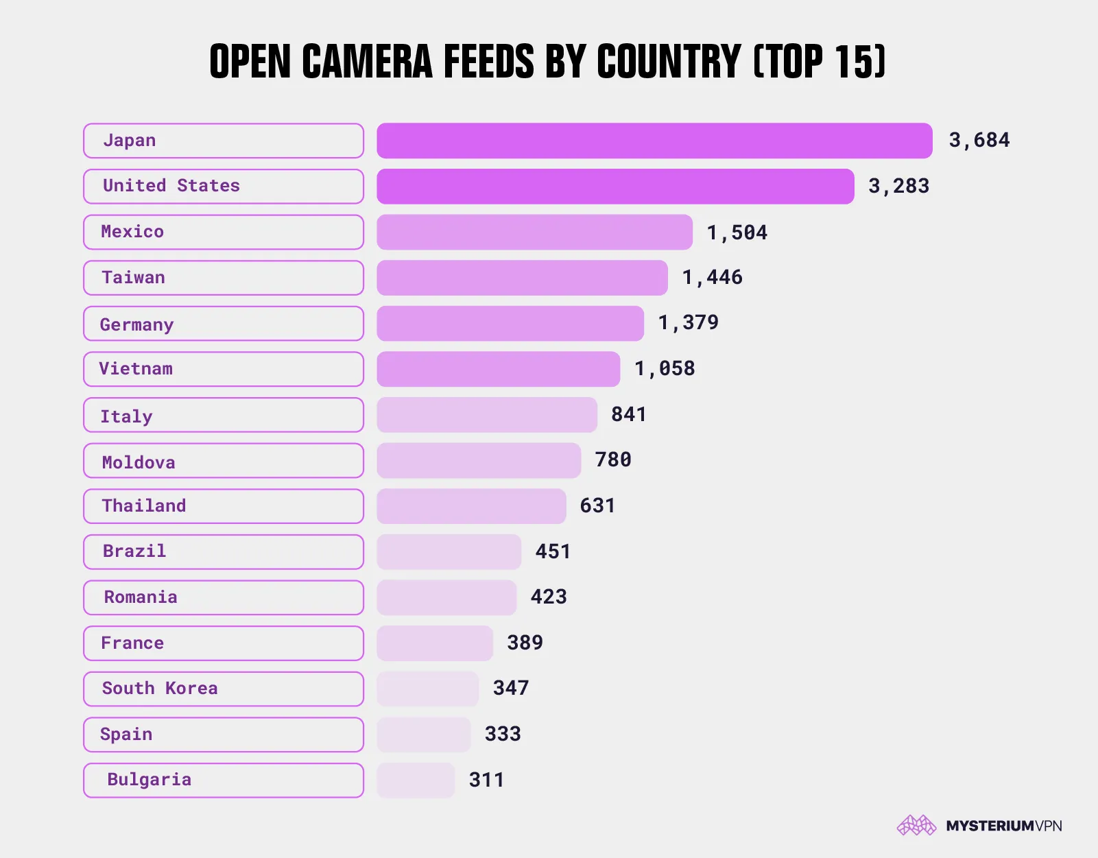 Available live cameras' with no login required statistics by country