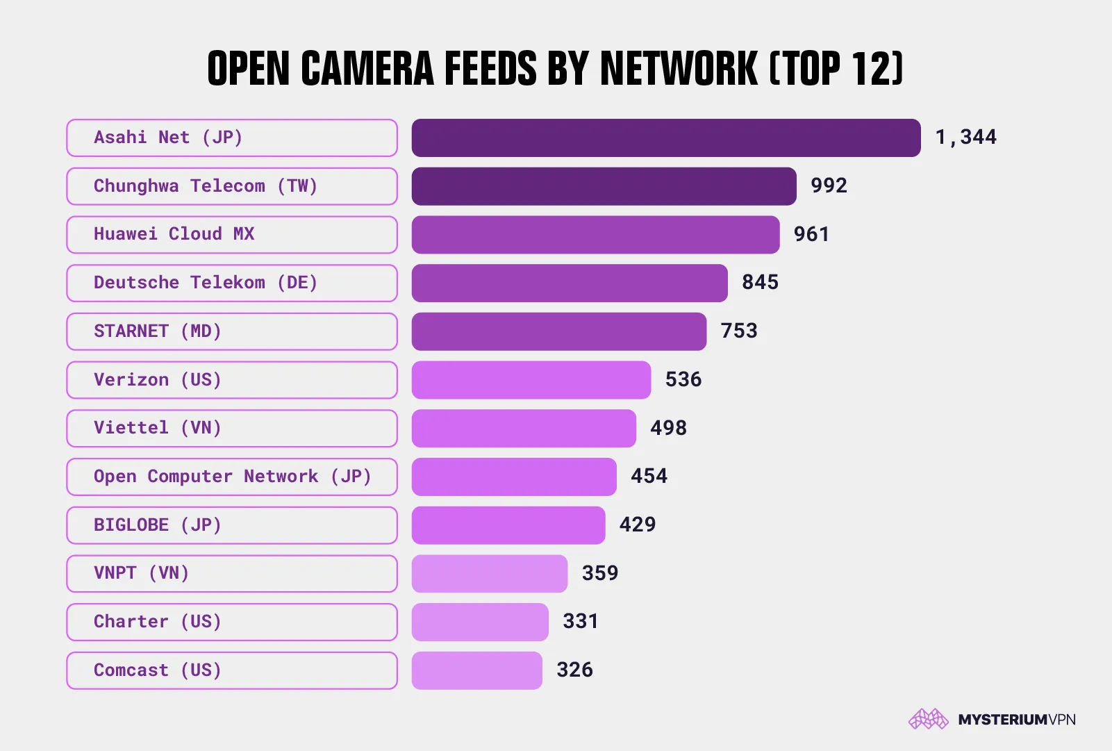 Available live cameras' with no login required statistics by network