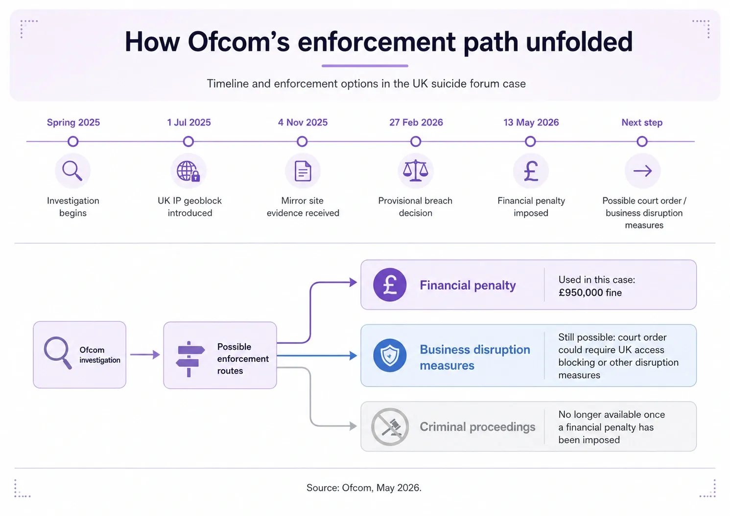 The path that Ofcom took to fining the suicide platform