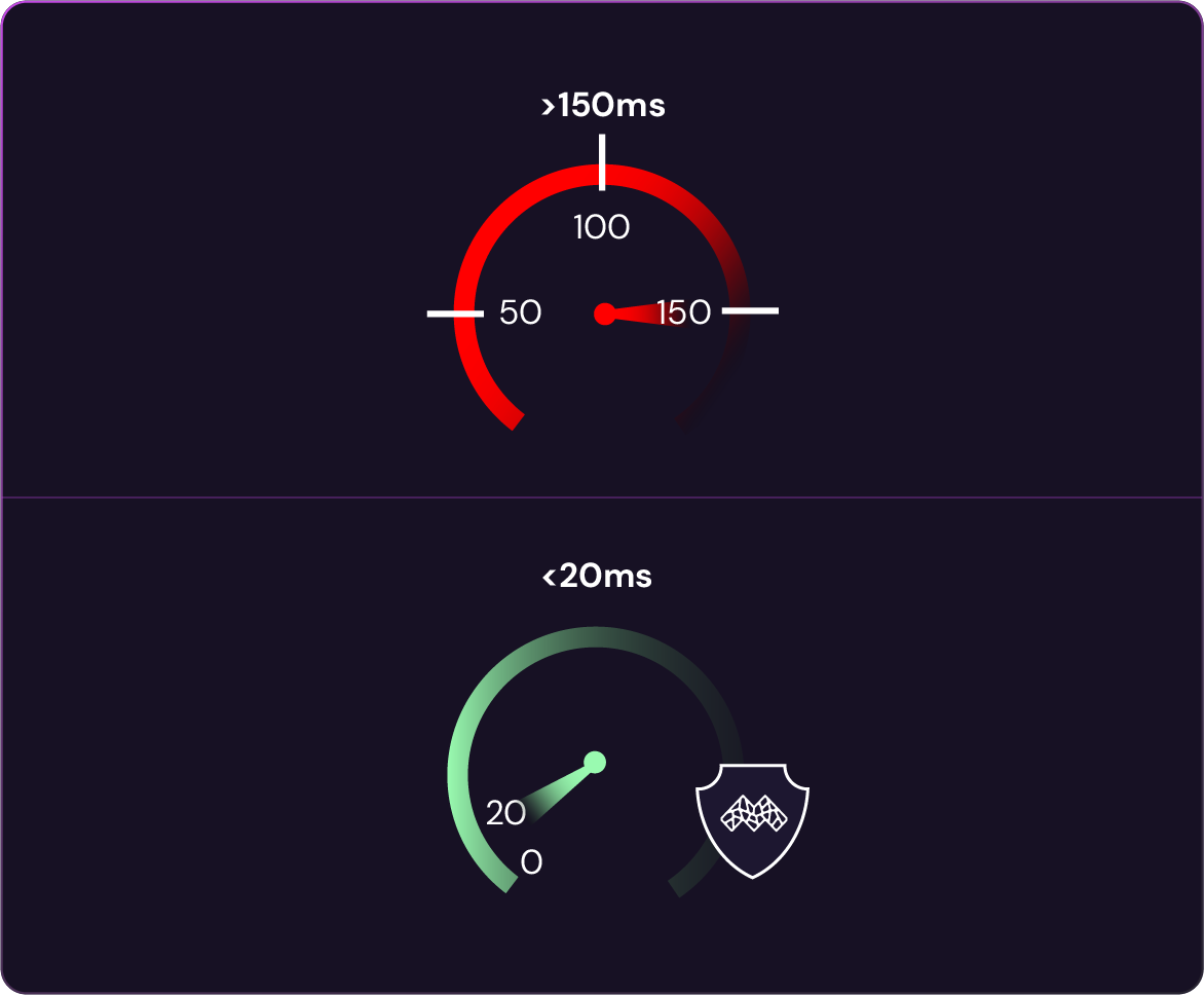 Two ping meters comparing latency: the top shows high ping over 150ms in red, while the bottom shows optimal low ping under 20ms in green, with a shield icon representing VPN protection.