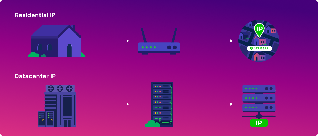 An illustration showing how residential and datacenter IPs work