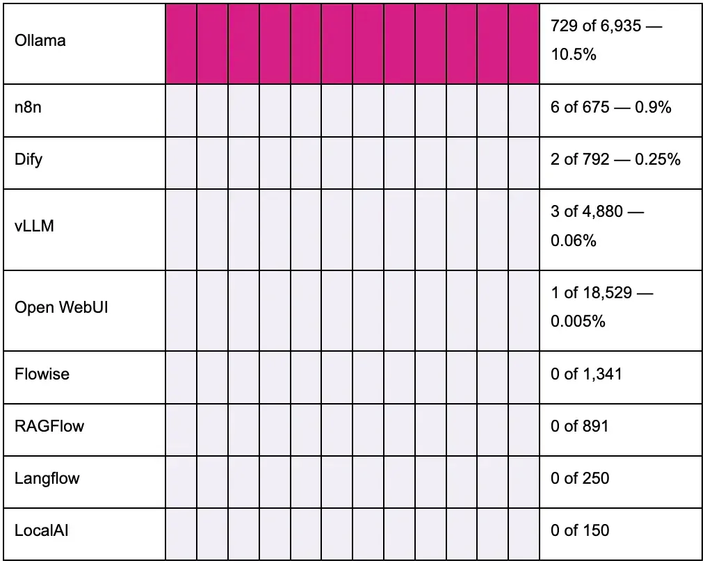 An infographic of share of reachable endpoints