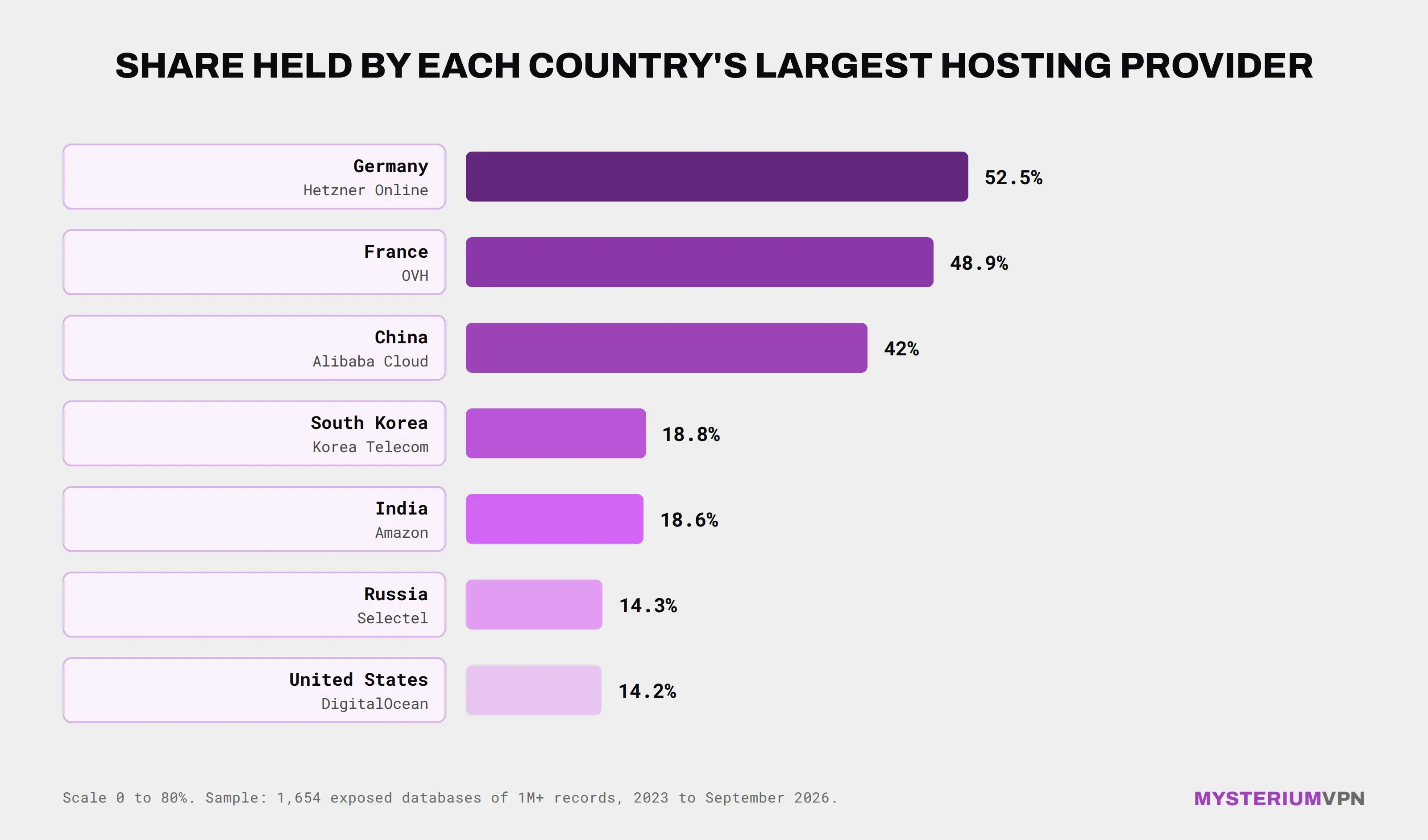 An infographic showing the shared held by each country's largest hosting providers