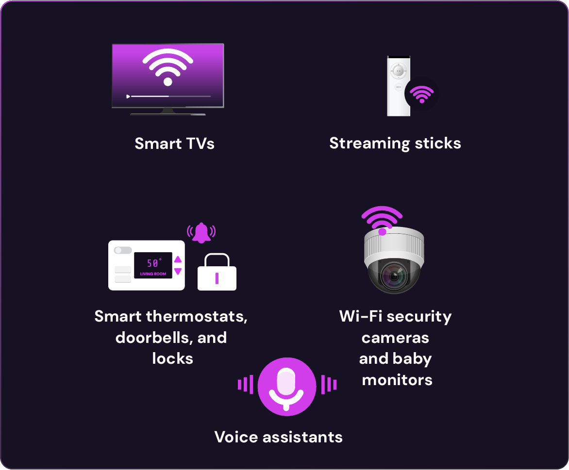 Illustration showing types of smart devices that can connect to a VPN: Smart TVs, streaming sticks, smart thermostats, doorbells and locks, Wi-Fi security cameras and baby monitors, and voice assistants.