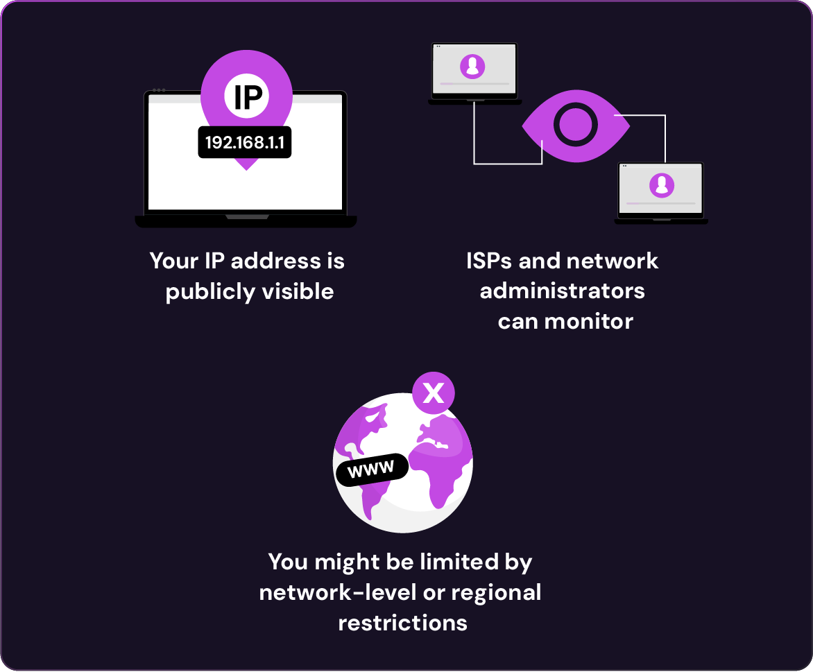 Infographic showing privacy risks without a VPN: a visible IP address on a laptop, monitoring by ISPs and network admins, and potential access restrictions due to regional or network-level blocks.