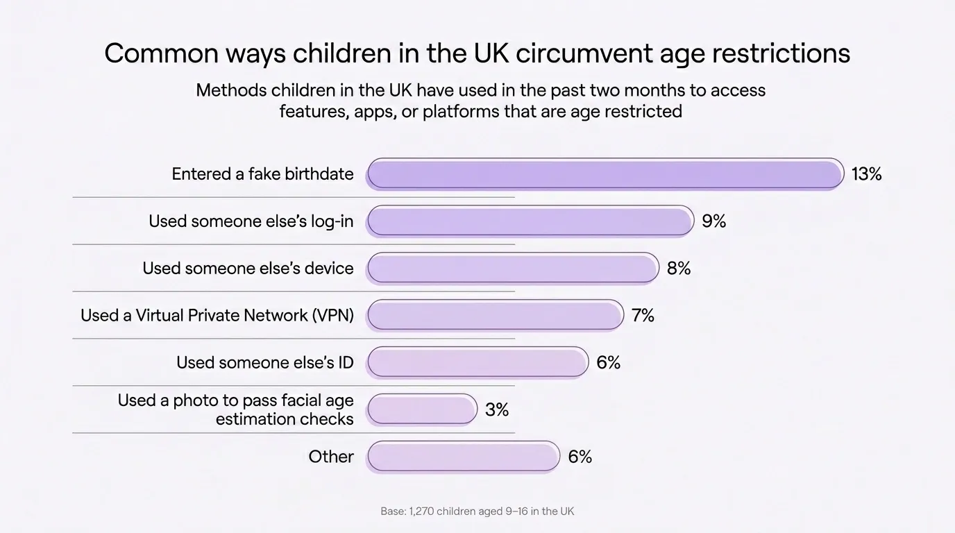 Statistics of how children in the UK get around age verification restrictions most commonly