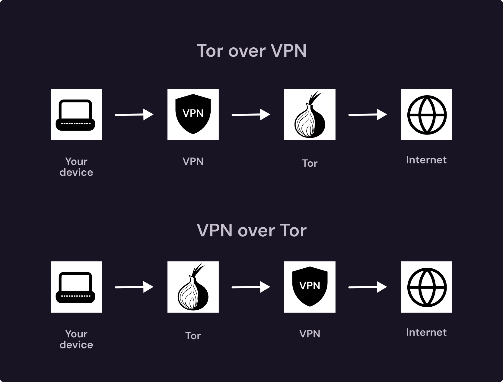 An infographic showing different ways to combine Tor and VPN