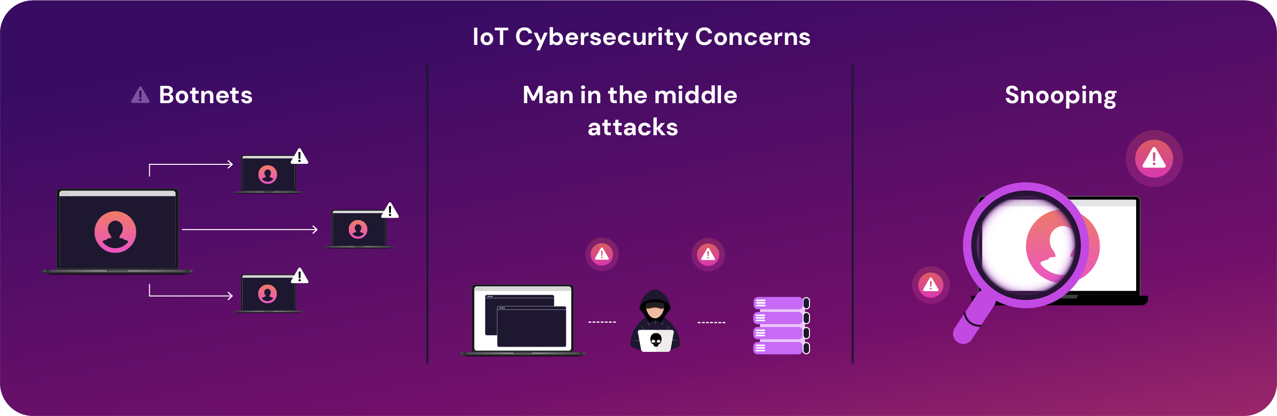 Illustration showing three IoT cybersecurity concerns: botnets spreading across multiple devices, man-in-the-middle attacks involving a hacker intercepting data, and snooping represented by a magnifying glass over a user profile on a laptop.