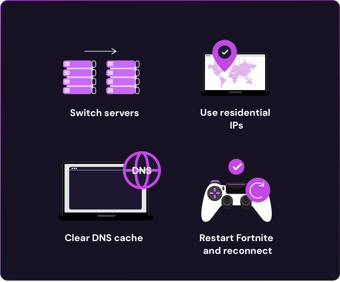 Four illustrated tips for using a VPN with Fortnite: switch servers, use residential IPs, clear DNS cache, and restart Fortnite with a game controller icon.