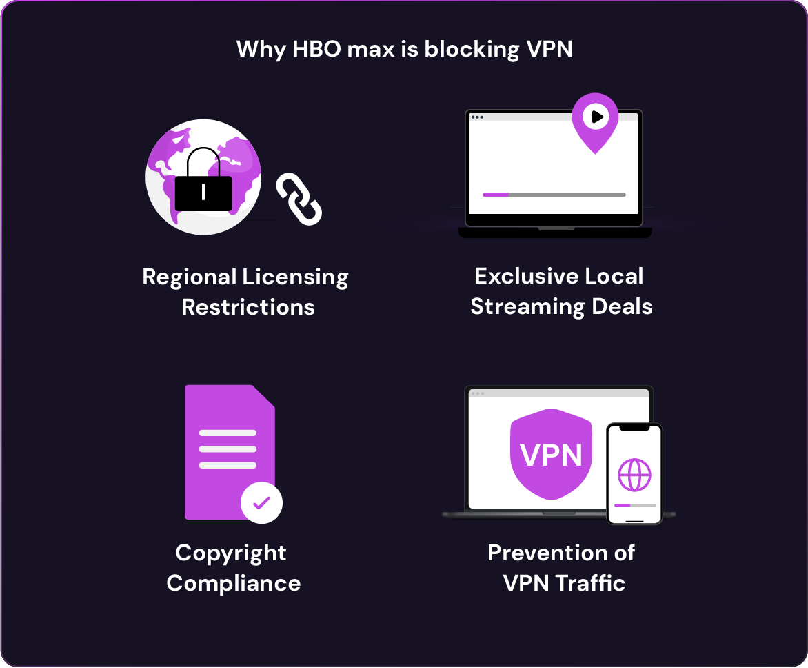 Infographic explaining why HBO Max blocks VPNs, featuring four reasons with icons: regional licensing restrictions, exclusive local streaming deals, copyright compliance, and prevention of VPN traffic.
