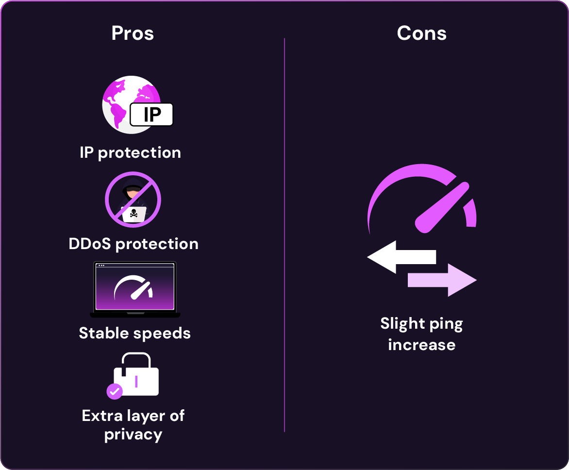 Comparison chart showing VPN pros—IP protection, DDoS protection, stable speeds, extra privacy—and a con of slight ping increase, using purple icons on a dark background.