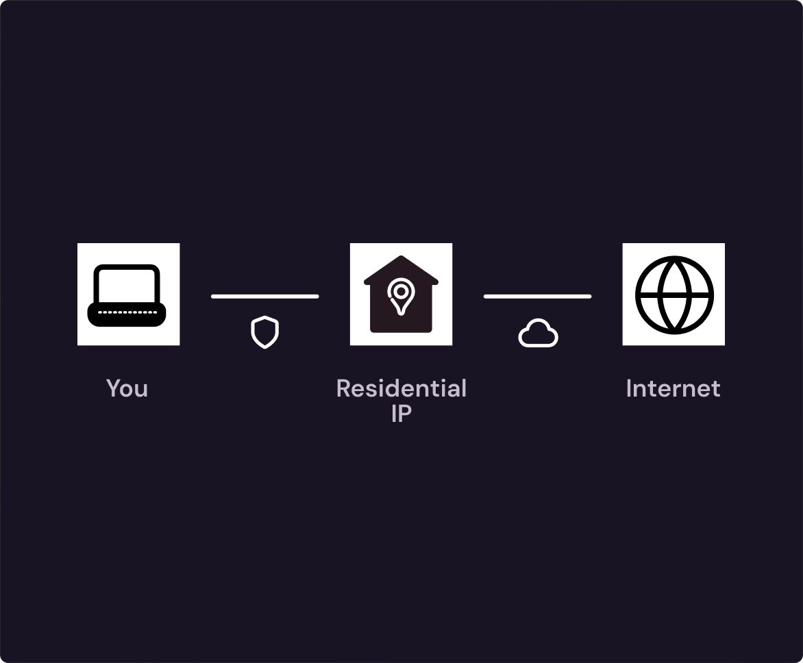An image showing how a residential VPN works