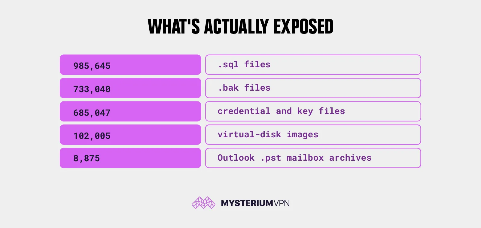 The data of what was actually exposed in the open data buckets