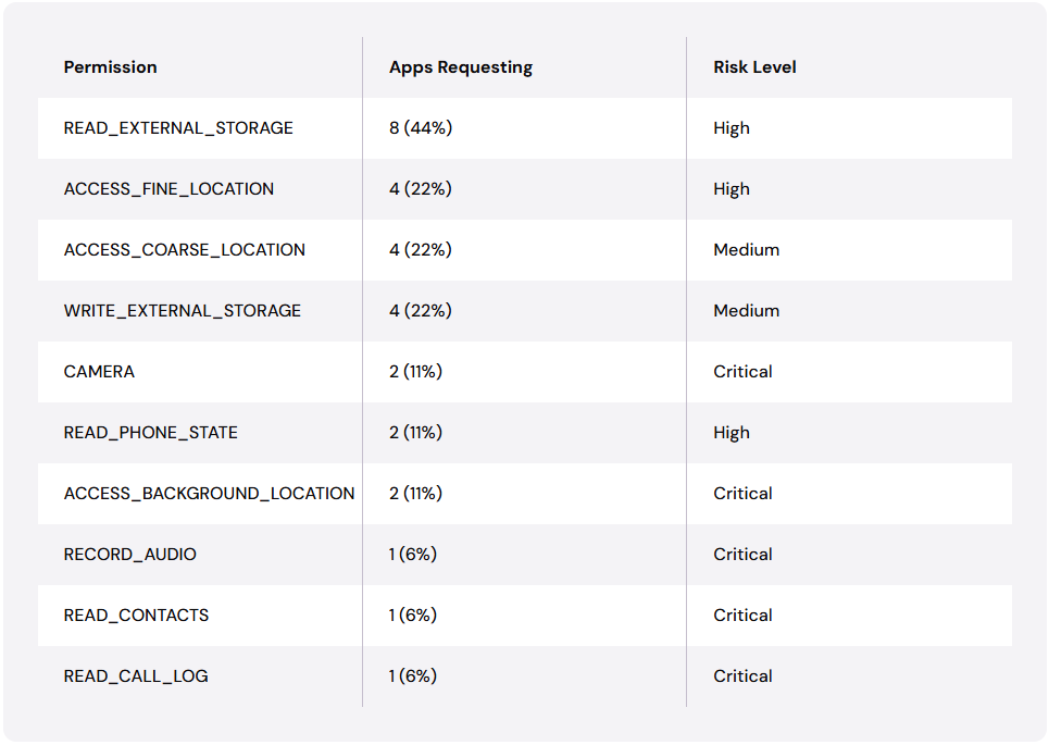 Table depicting dangerous permissions within the most popular free VPNs