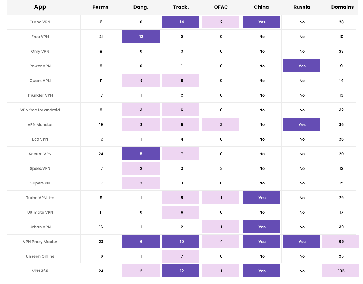 Table depicting all the biggest red flags among the most popular free VPNs